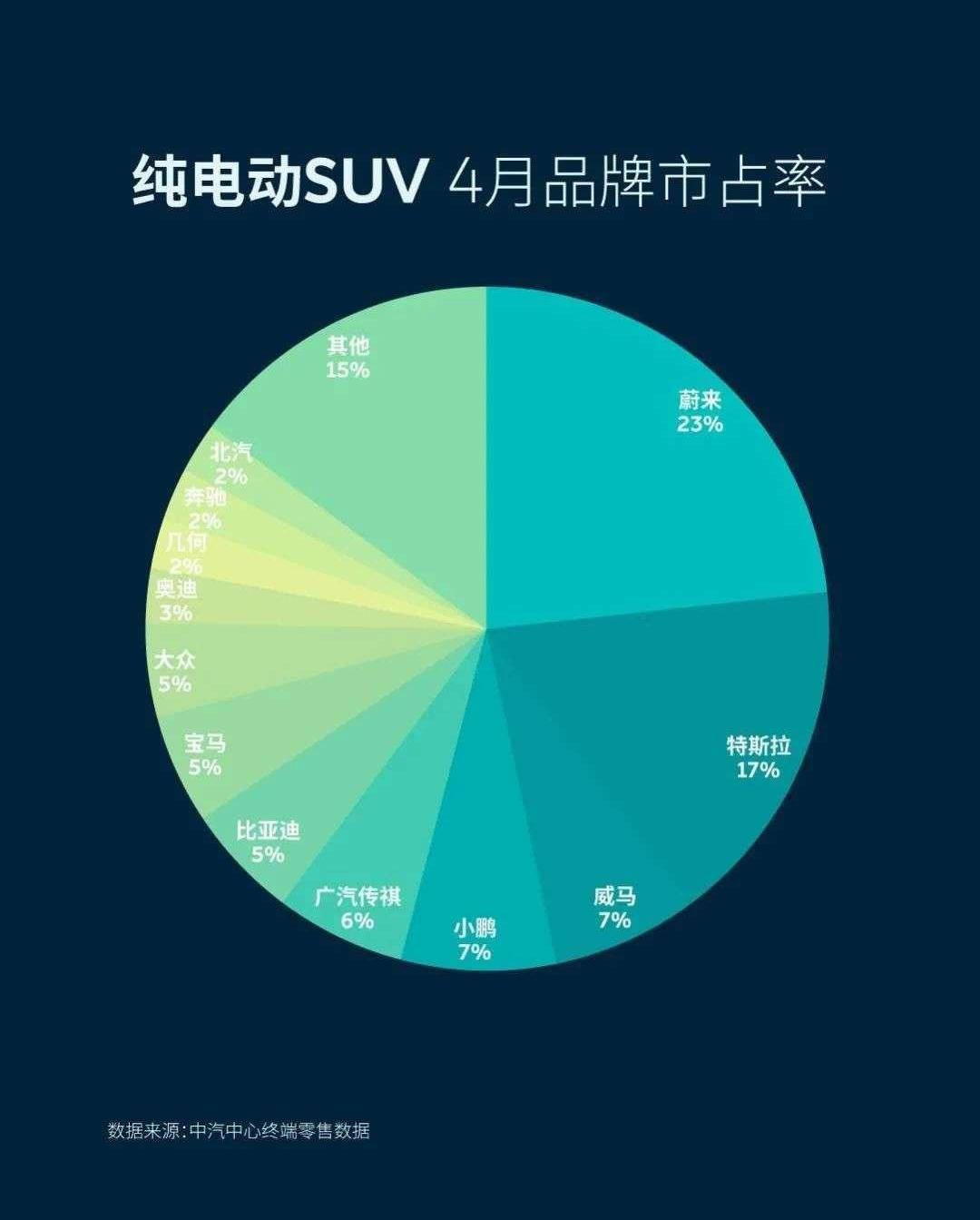 Weilai, Tesla, Volkswagen, Model 3, Audi