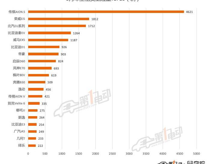 Tesla, BYD, Model Y, Ai 'an, Ions