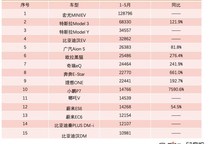 BYD, Tesla, Li ONE,MINI, Hongguang miniev