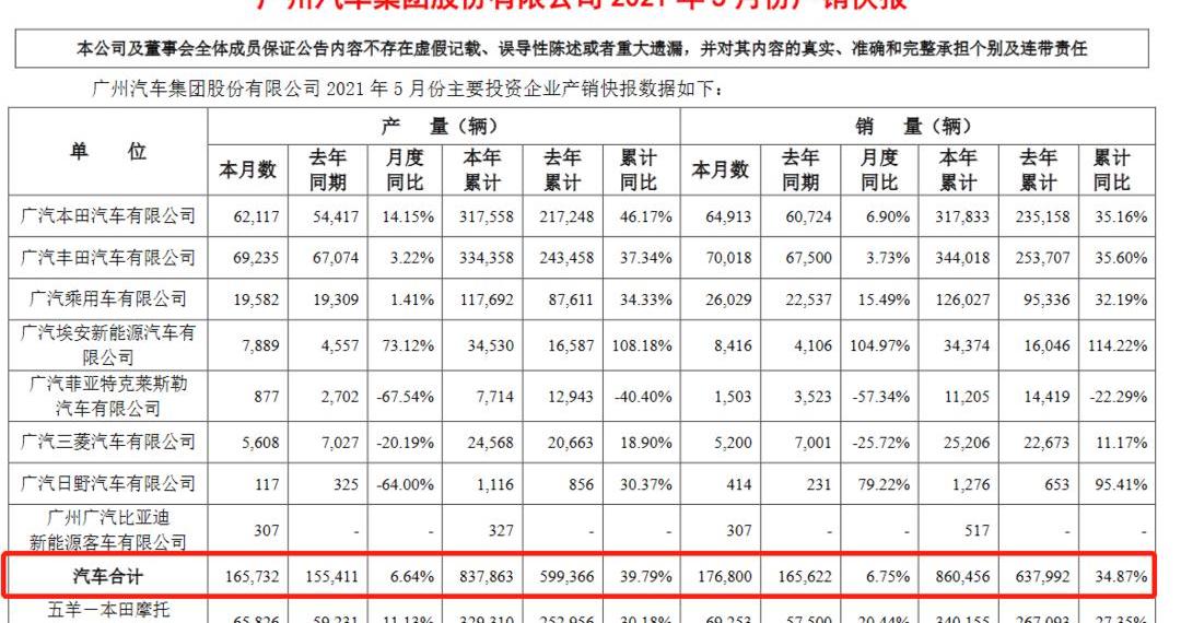 Guangzhou Automobile Group, Ai 'an, Honda, Toyota and Guangzhou Automobile Chuanqi