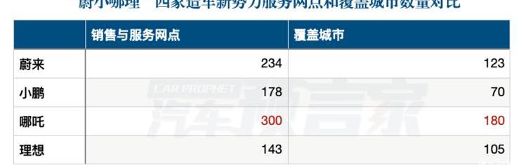 Nezha Auto, Discovery, Weilai, Tucki, Yuanxin Energy