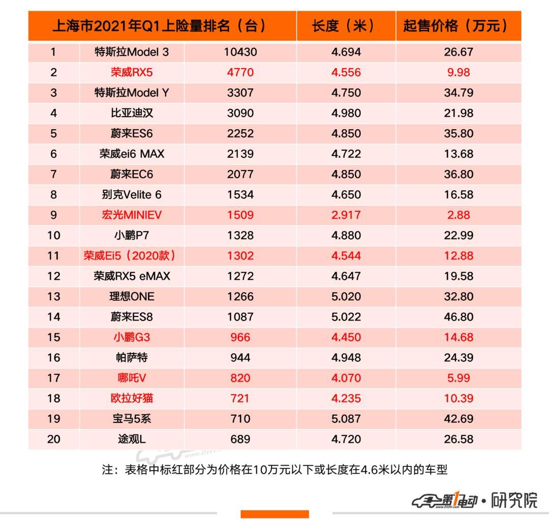 roewe, MINI, Euler, Hongguang MINIEV, roewe ei5