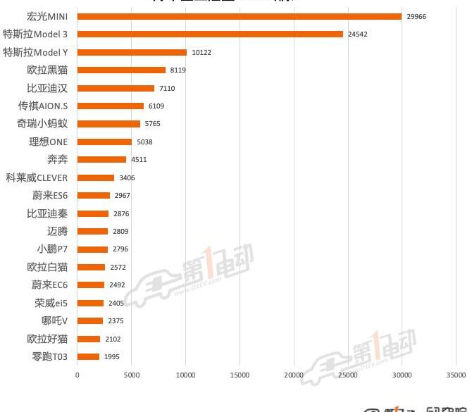 Tesla, Model 3,Model Y, BYD, Han