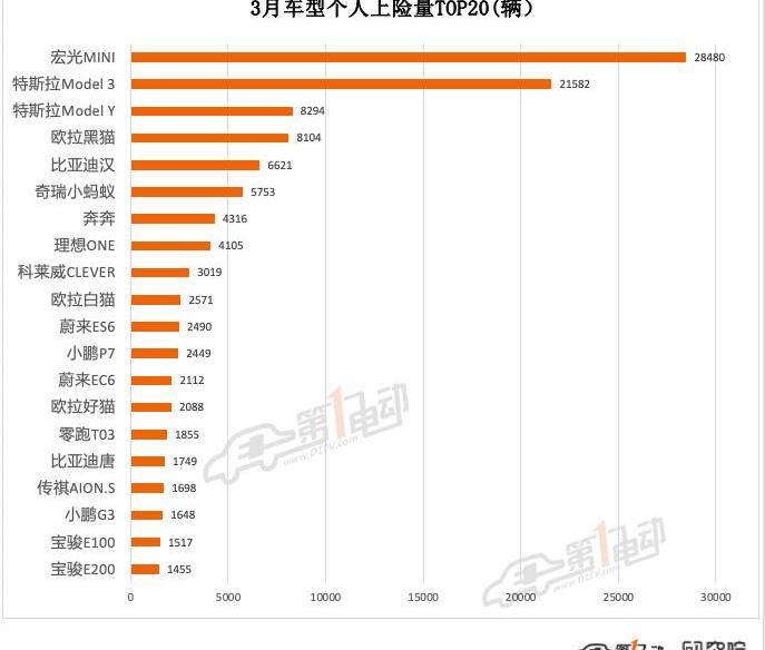 Tesla, Model 3,Model Y, BYD, Han