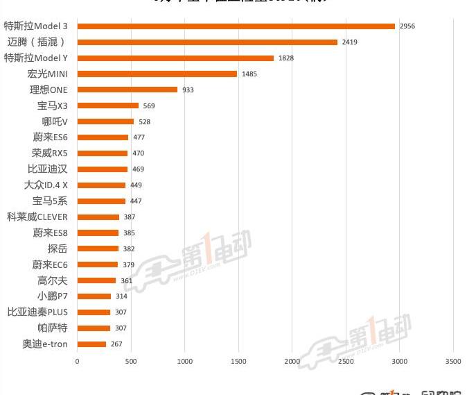 Tesla, Model 3,Model Y, BYD, Han