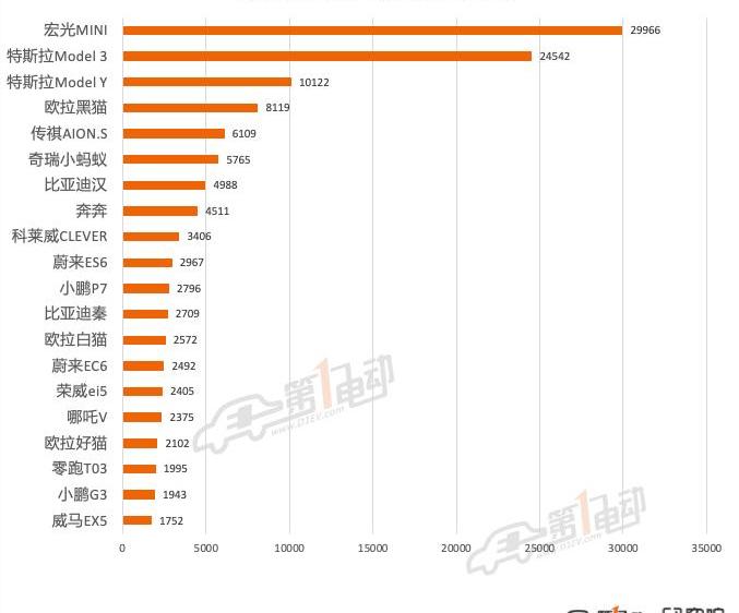 Tesla, Model 3,Model Y, BYD, Han