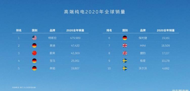 Weilai, Jianghuai, Mercedes-Benz, BMW, BYD
