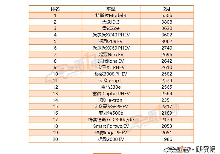 Volkswagen, Tesla, Model 3, BMW, BYD
