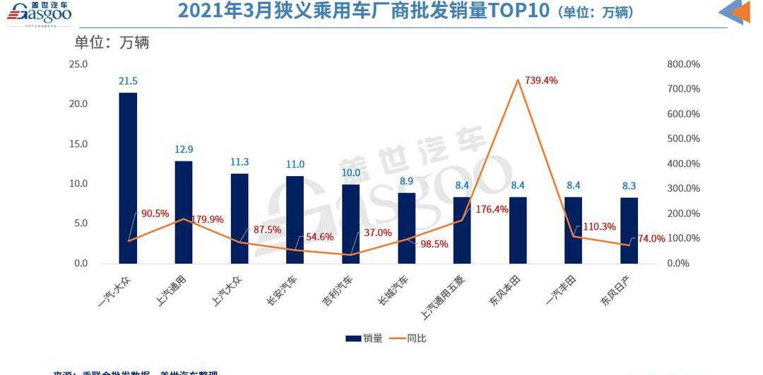 Volkswagen, Dongfeng, Audi, Nissan, Chang 'an