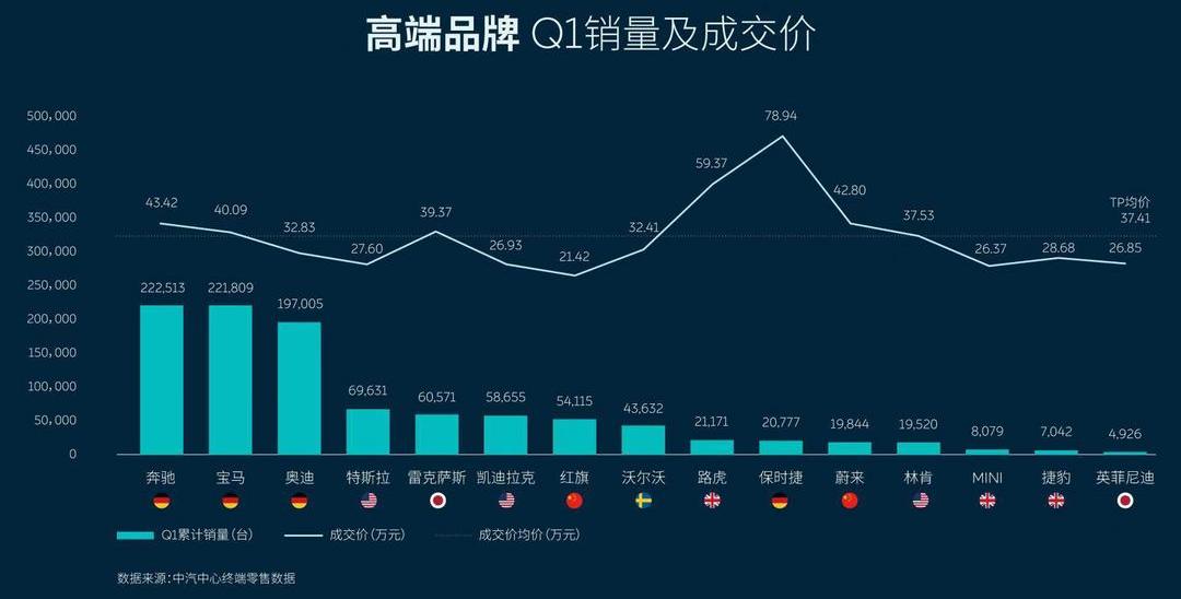 Weilai, Tesla, Audi, Mercedes-Benz, BMW