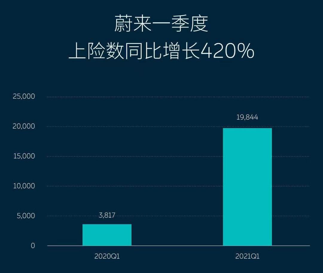 Weilai, Tesla, Audi, Mercedes-Benz, BMW