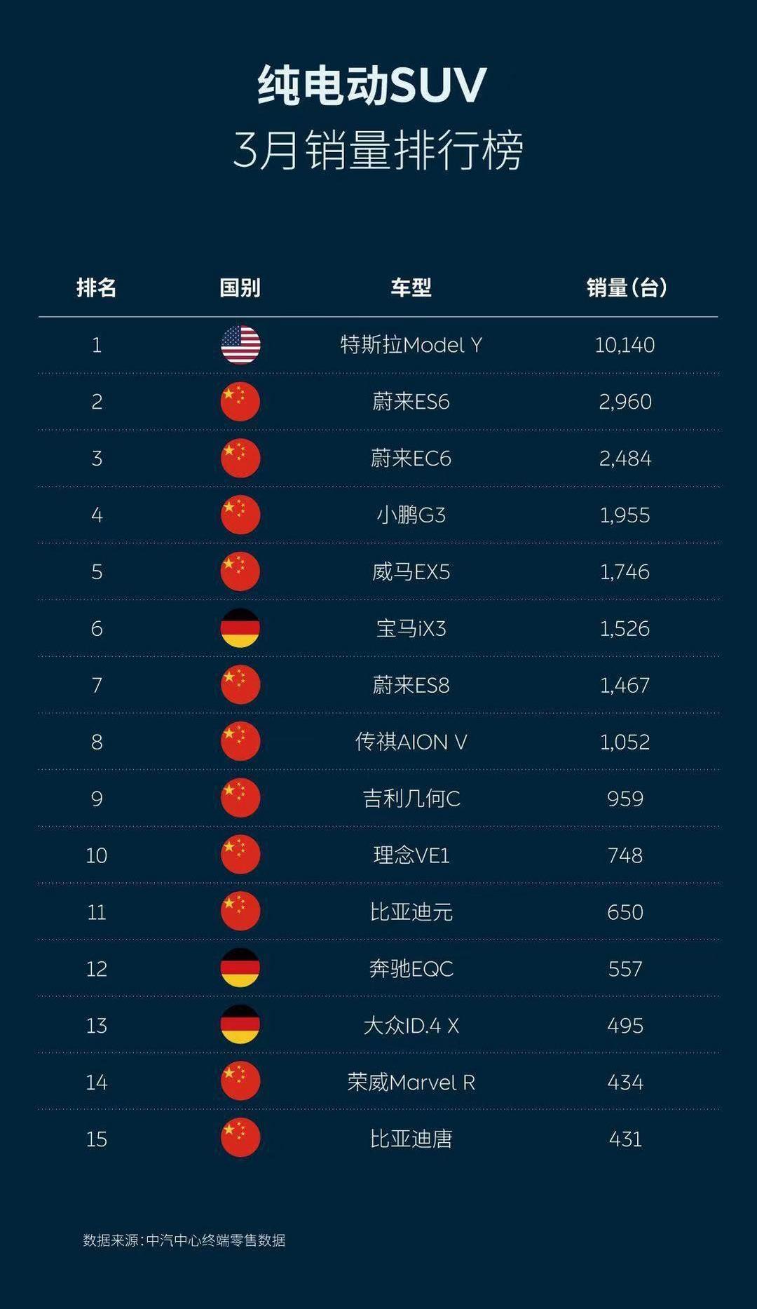 Weilai, Tesla, Audi, Mercedes-Benz, BMW