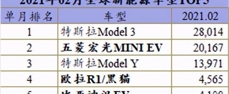 Model 3, Tesla, Ford, BMW, BYD 