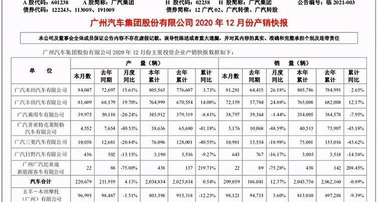 Guangzhou Automobile Group, Honda, Toyota, Ai 'an and Guangzhou Automobile Chuanqi