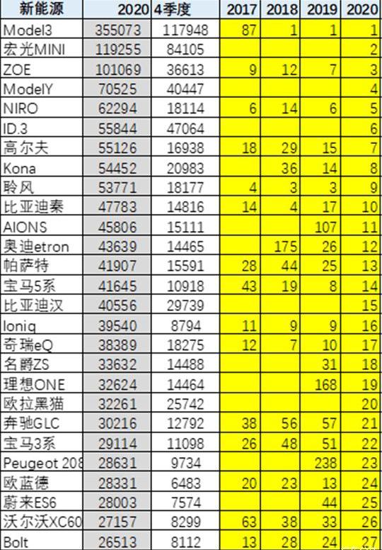 Tesla, Volkswagen, Model 3, BYD, Honda