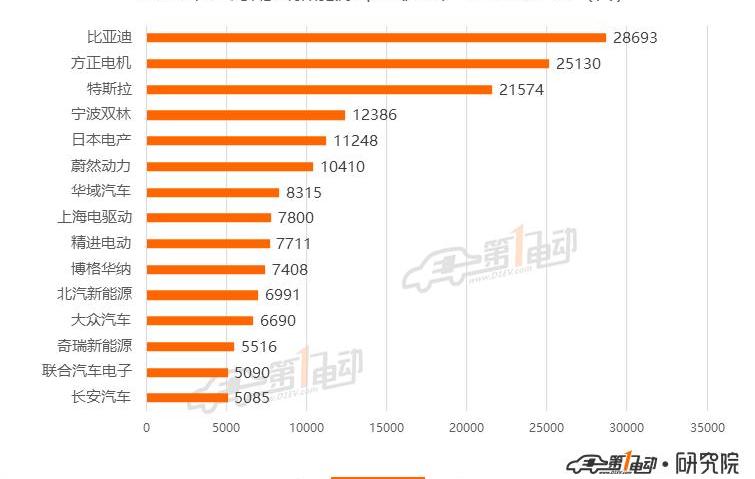 BYD, MINI, Weilai, Hongguang MINIEV, Han