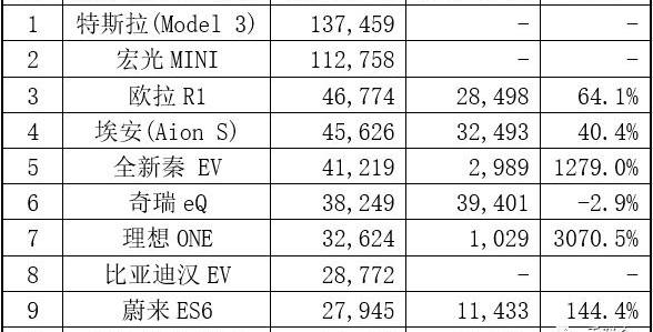 Tesla, MINI,Model 3,AION S, Li ONE