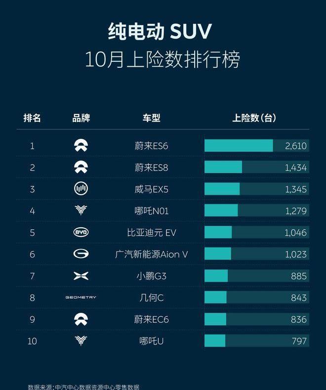 Weilai, Weilai EC6, Weilai ES8, Weilai ES6