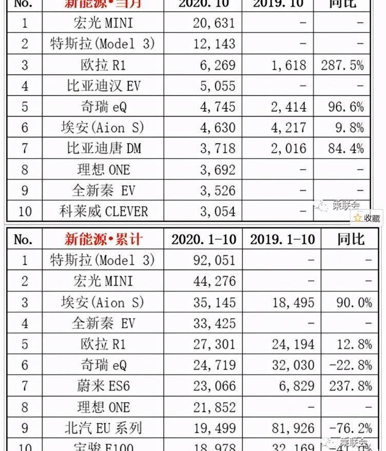 Tesla, BYD, Model 3, Weilai, Model Y