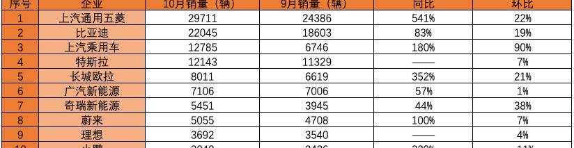 BYD, Euler, Chery, Han and Guangzhou Automobile Group