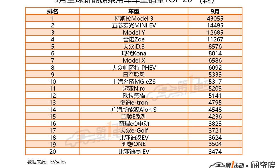 Volkswagen, Tesla, Model 3, Audi, BYD