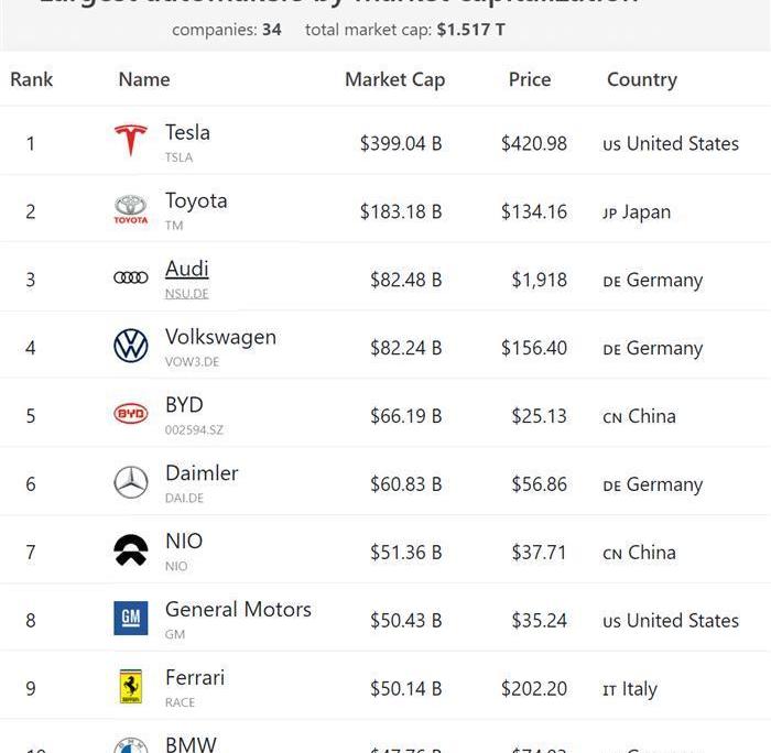 Weilai, Tesla, BMW, Tucki, Toyota