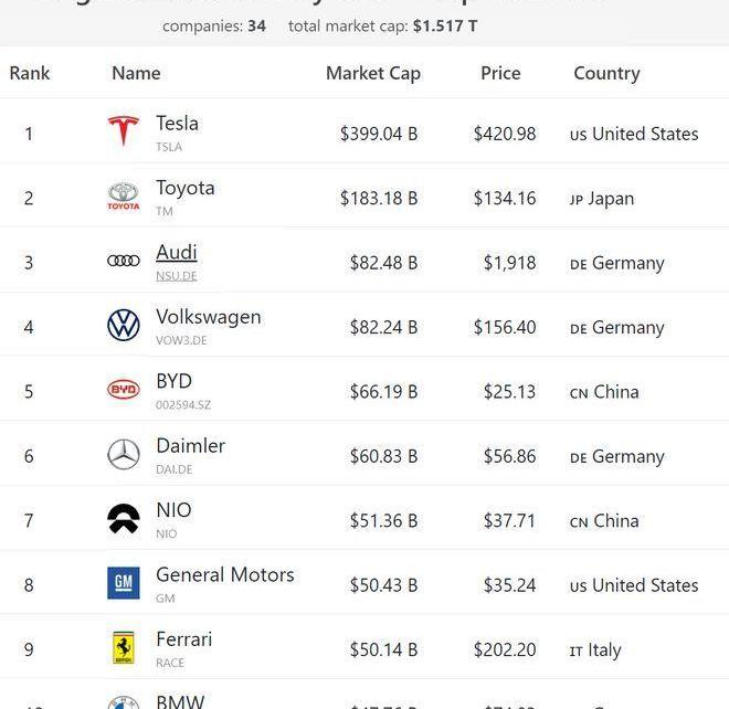Weilai, Tesla, BMW, Tucki, Toyota