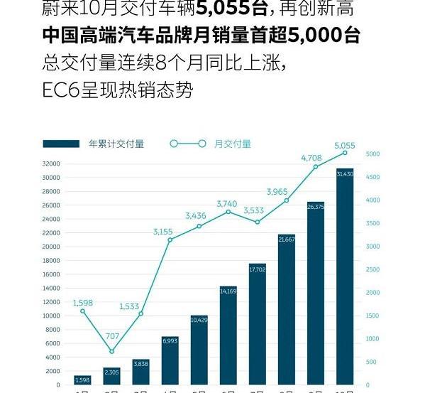 Weilai, Beijing, Weilai EC6, BYD, Tesla