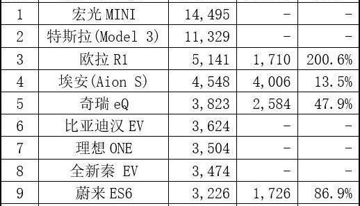 Tesla, Weilai, Beijing, Mercedes-Benz, ARCFOX