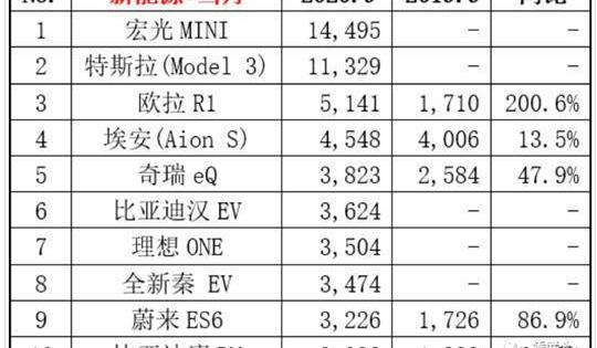 Tesla, Model 3, Han, BYD, Weilai