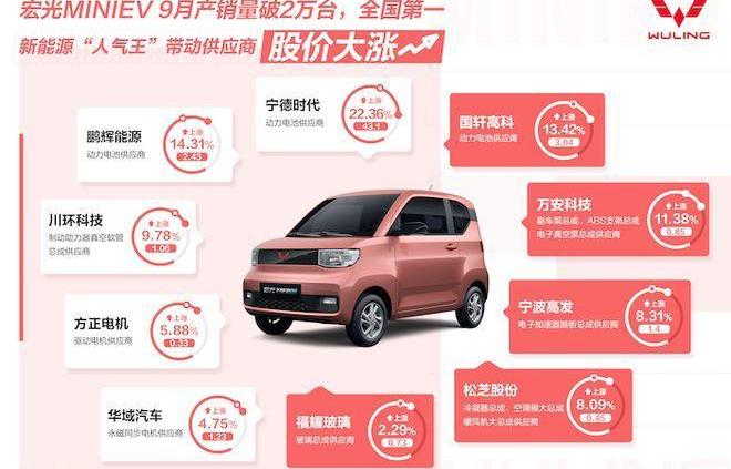 Wuling automobile, MINI, discovery, Tesla, model 3