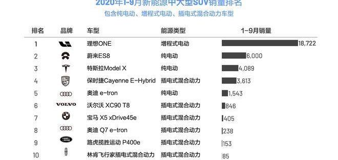 Li ONE,Model X, Tesla, weilai, Porsche