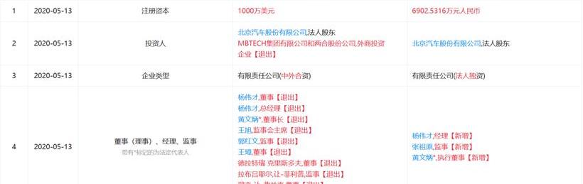 Mercedes-Benz, Beijing, Beijing Auto, Beiqi Changhe, Futian