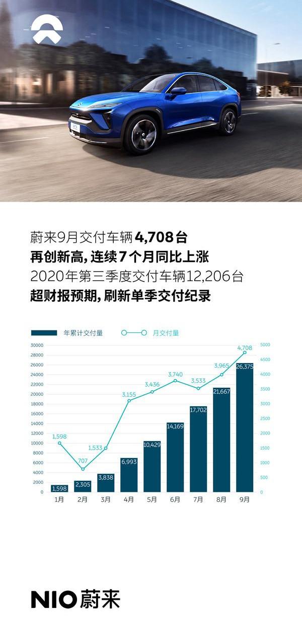 Weilai, Li ONE, LI, Tesla, Weilai EC6