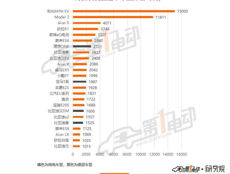 BYD, Euler, MINI, Han, Weilai