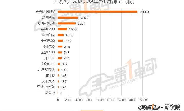 BYD, Euler, MINI, Han, Weilai