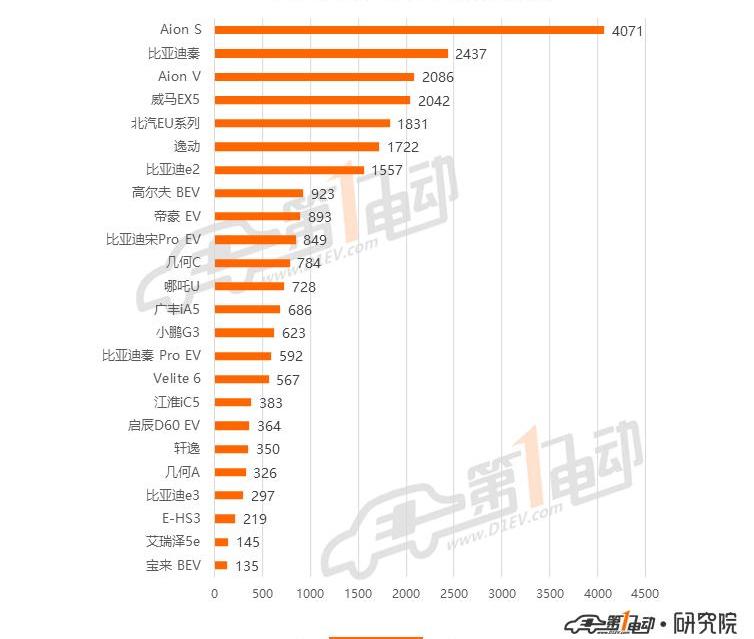 BYD, Euler, MINI, Han, Weilai