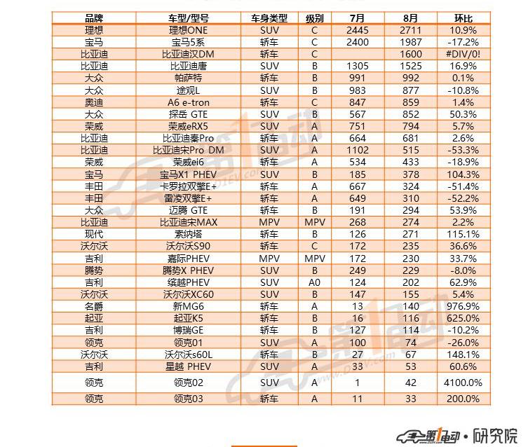 BYD, Euler, MINI, Han, Weilai