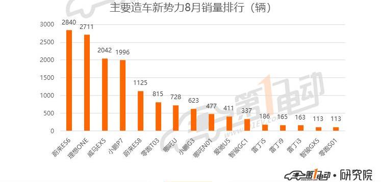 BYD, Euler, MINI, Han, Weilai