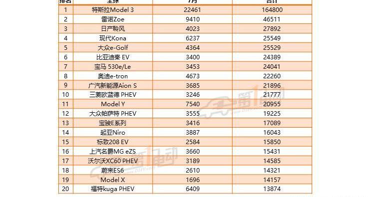 Tesla, Model 3, Audi, BYD, Hyundai