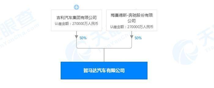 Mercedes-Benz, smart, Geely Automobile