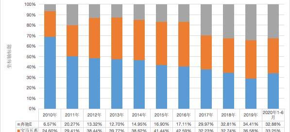 奥迪,奔驰,宝马,凯迪拉克,雷克萨斯