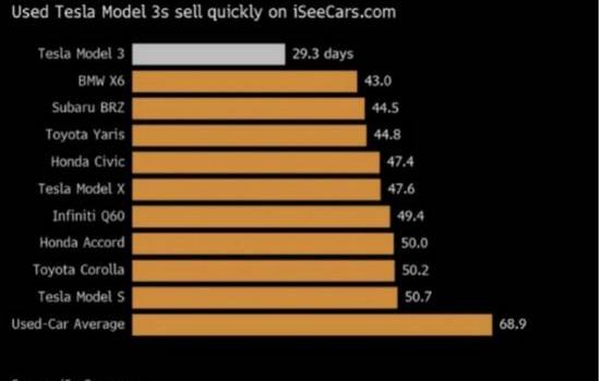 Model 3, Tesla, BMW, BMW X6 