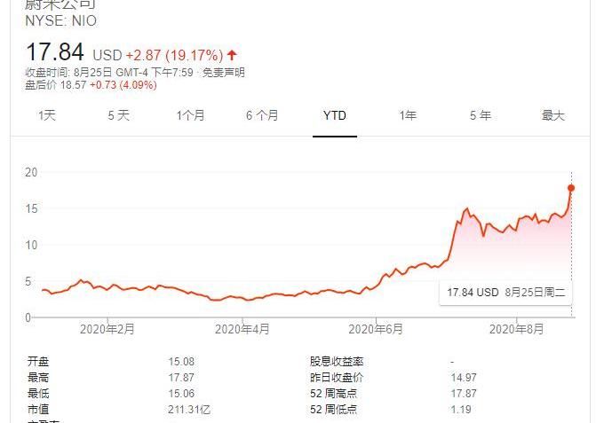 Weilai, Tesla