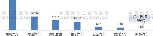 Weilai, Tucki, Nezha Automobile, Weimar Automobile, Guozhiweijun