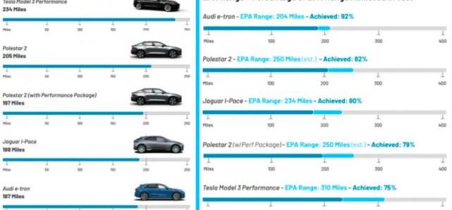 Model 3,Polestar 2, Tesla, Audi, jaguar 