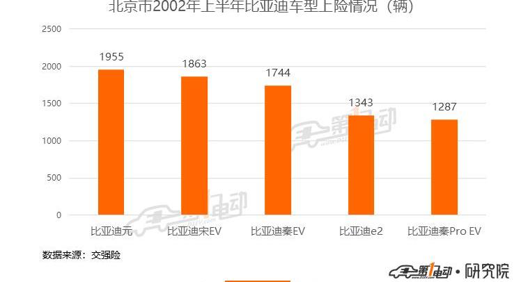 BYD, BYD e2, Beijing, Tesla, Model 3