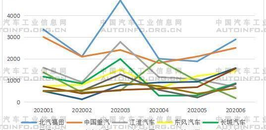 Southeast, Chery, Chang 'an, Dongfeng, Great Wall