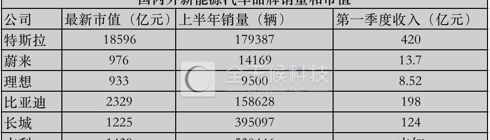 LI, Weilai, Li ONE, Tesla, BYD