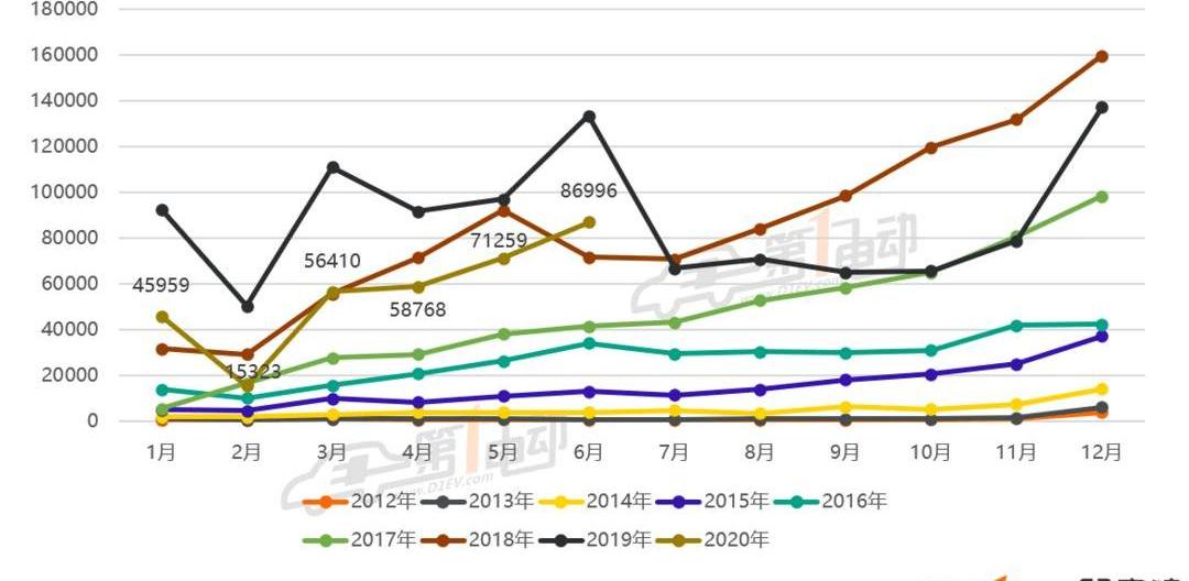 BYD, Tesla, Weilai, Model 3, LI